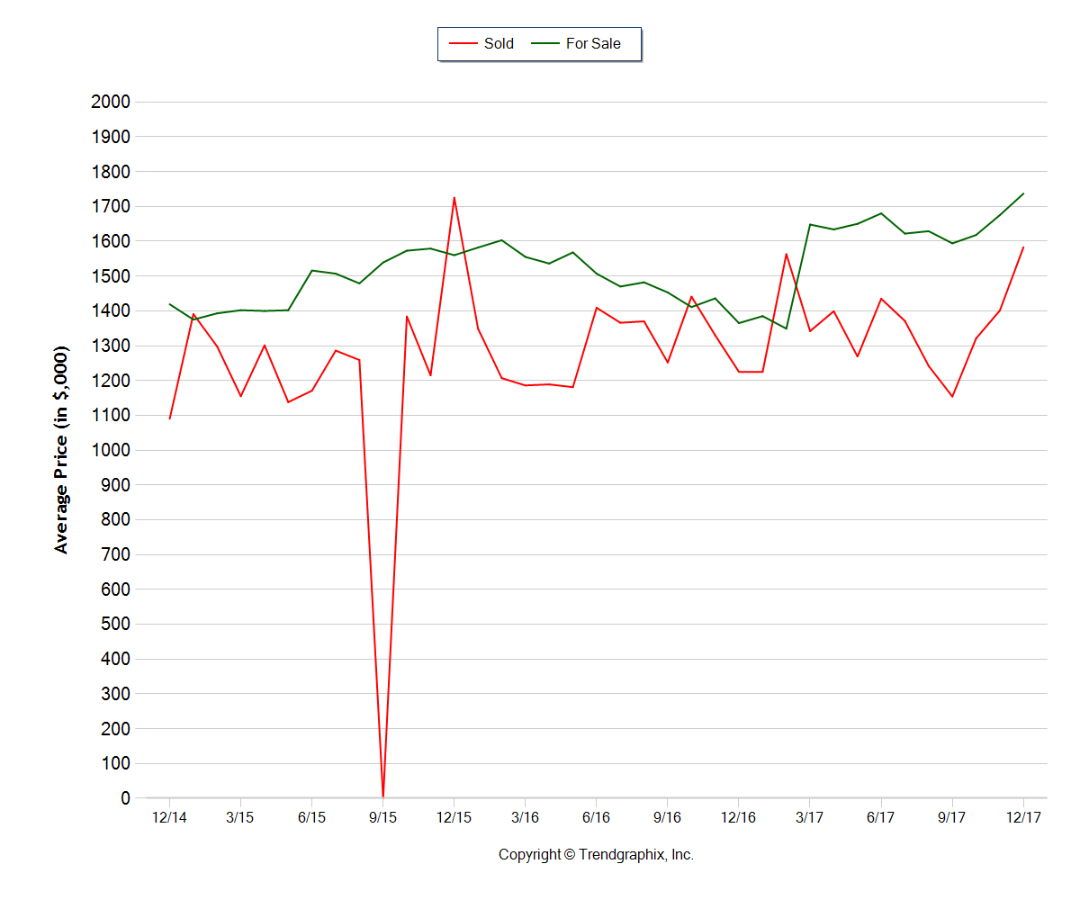 Bend Luxury Home Trends