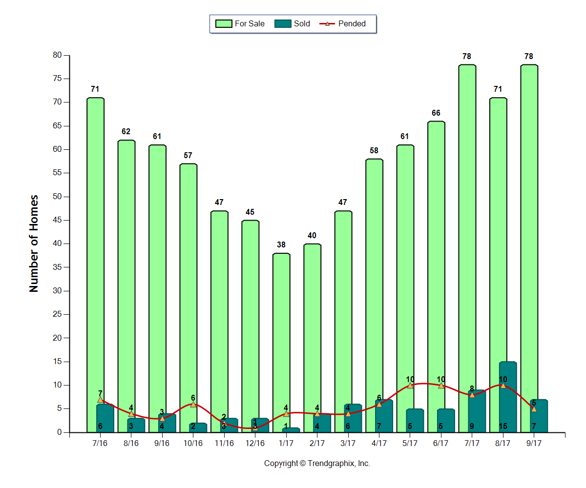 Bend Luxury Home Sales Continue Trending Up