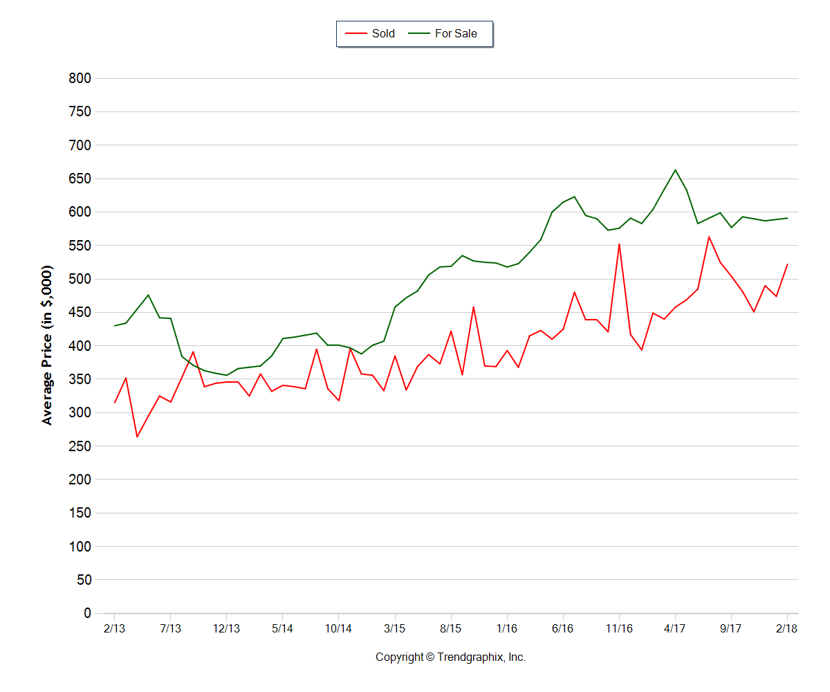 Bend New Construction Price Trends