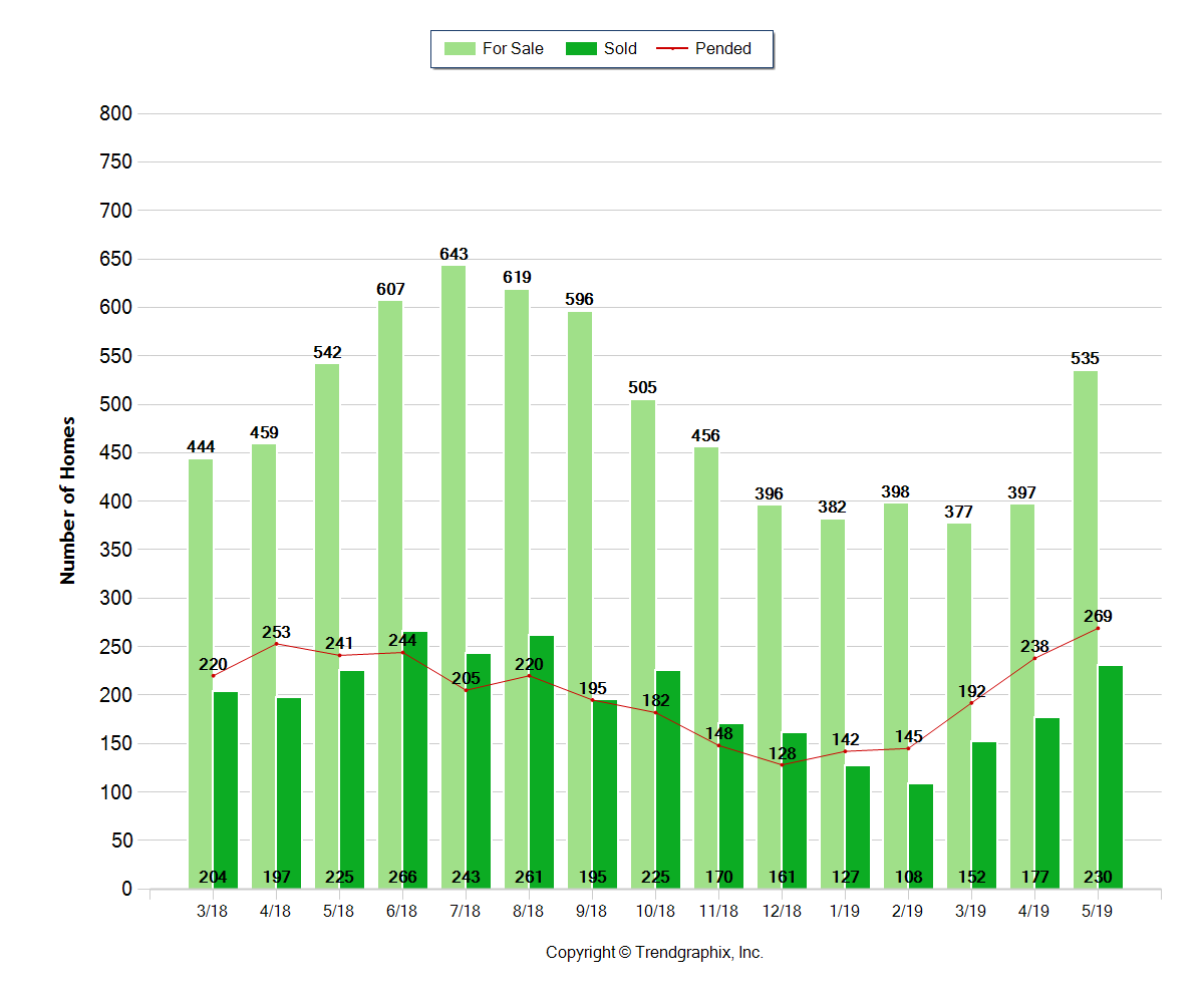 Bend Real Estate Sales Are Strong
