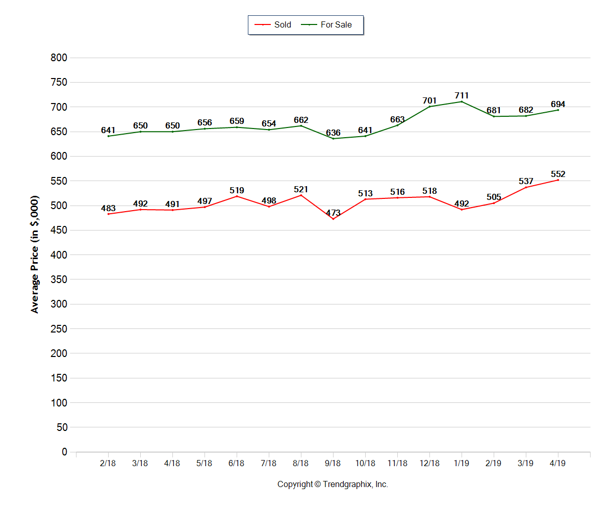 Bend Oregon Real Estate Trends