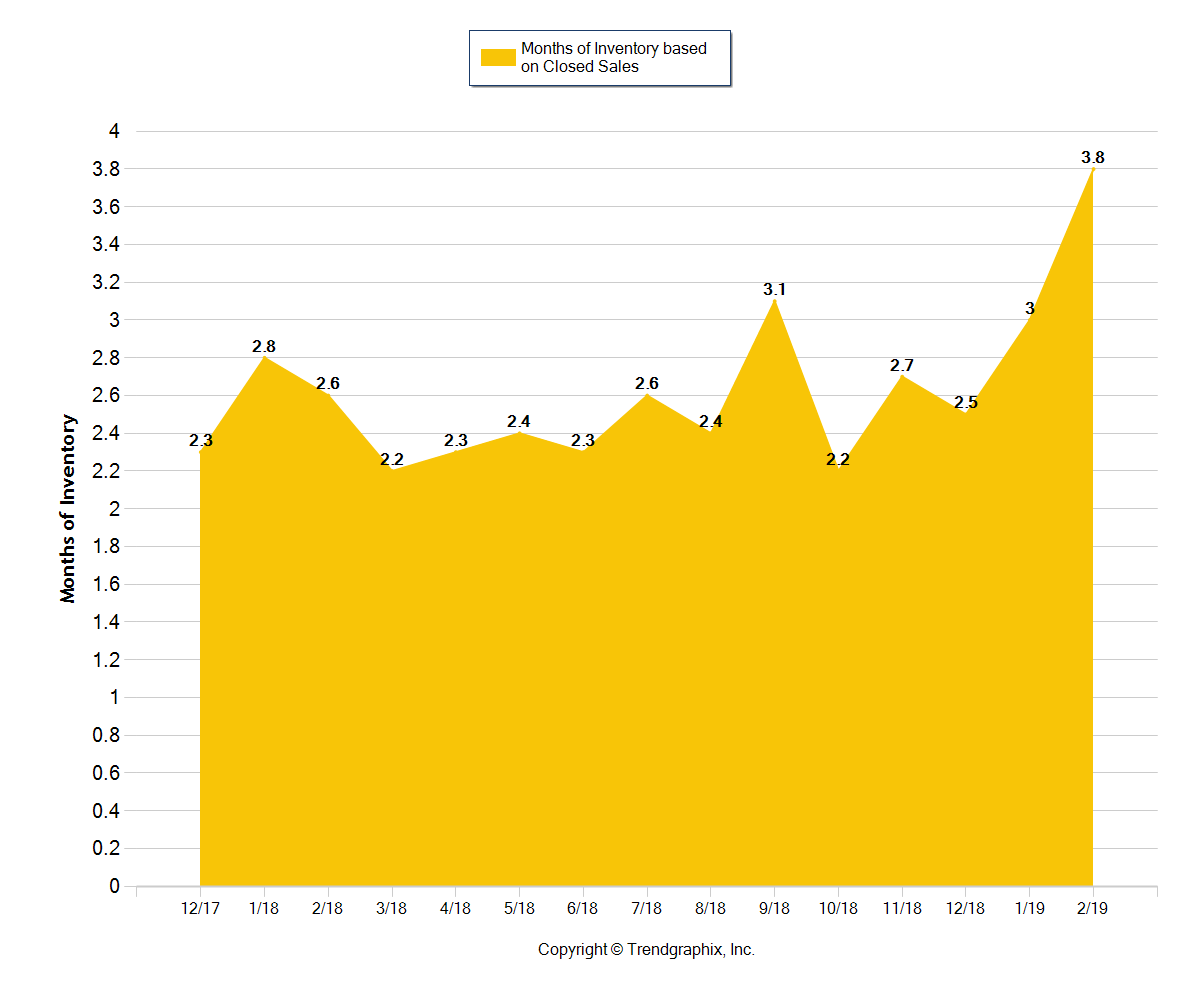 Bend Or Real Estate Inventory Levels