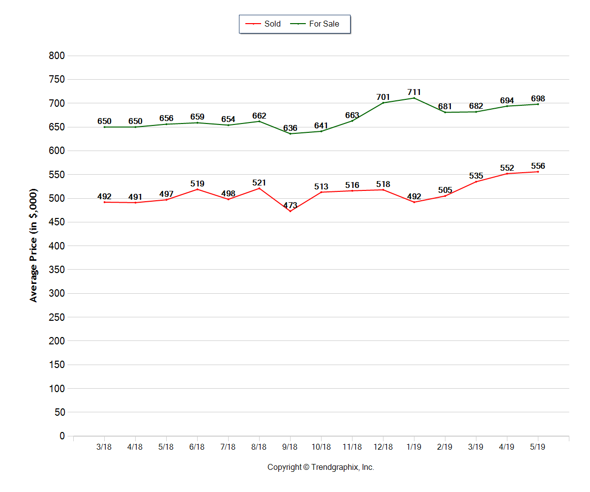 Bend Real Estate Sales Are Strong