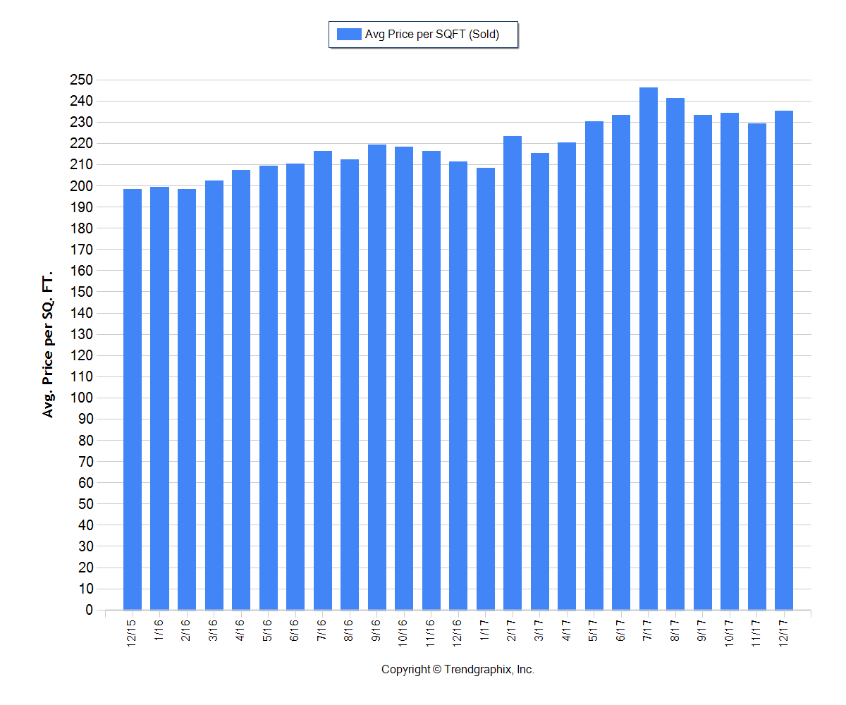 Bend Oregon Real Estate Trends 2018