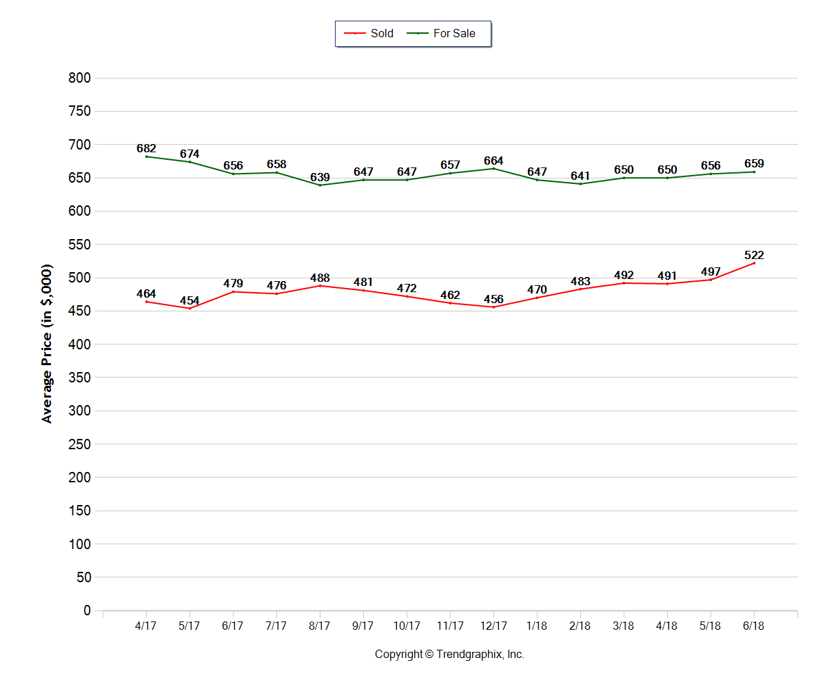 Bend Real Estate Trends June 2018
