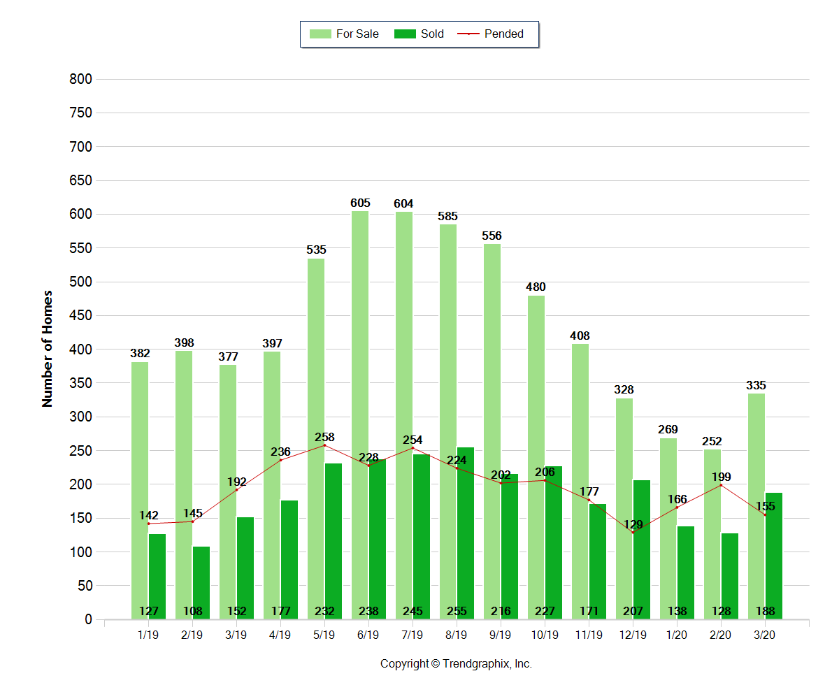 Bend Oregon Real Estate Trends