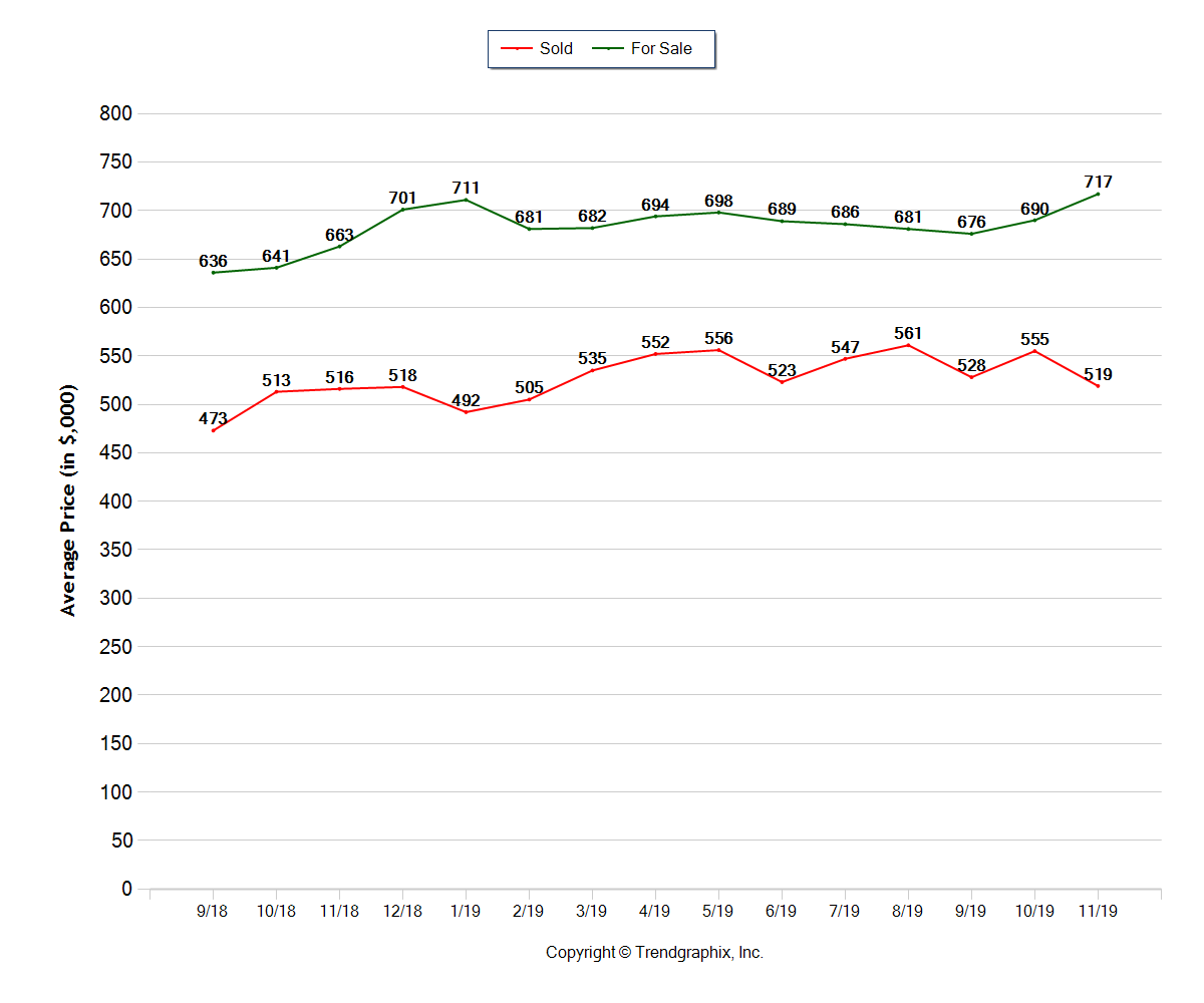 Bend Oregon Real Estate Trends