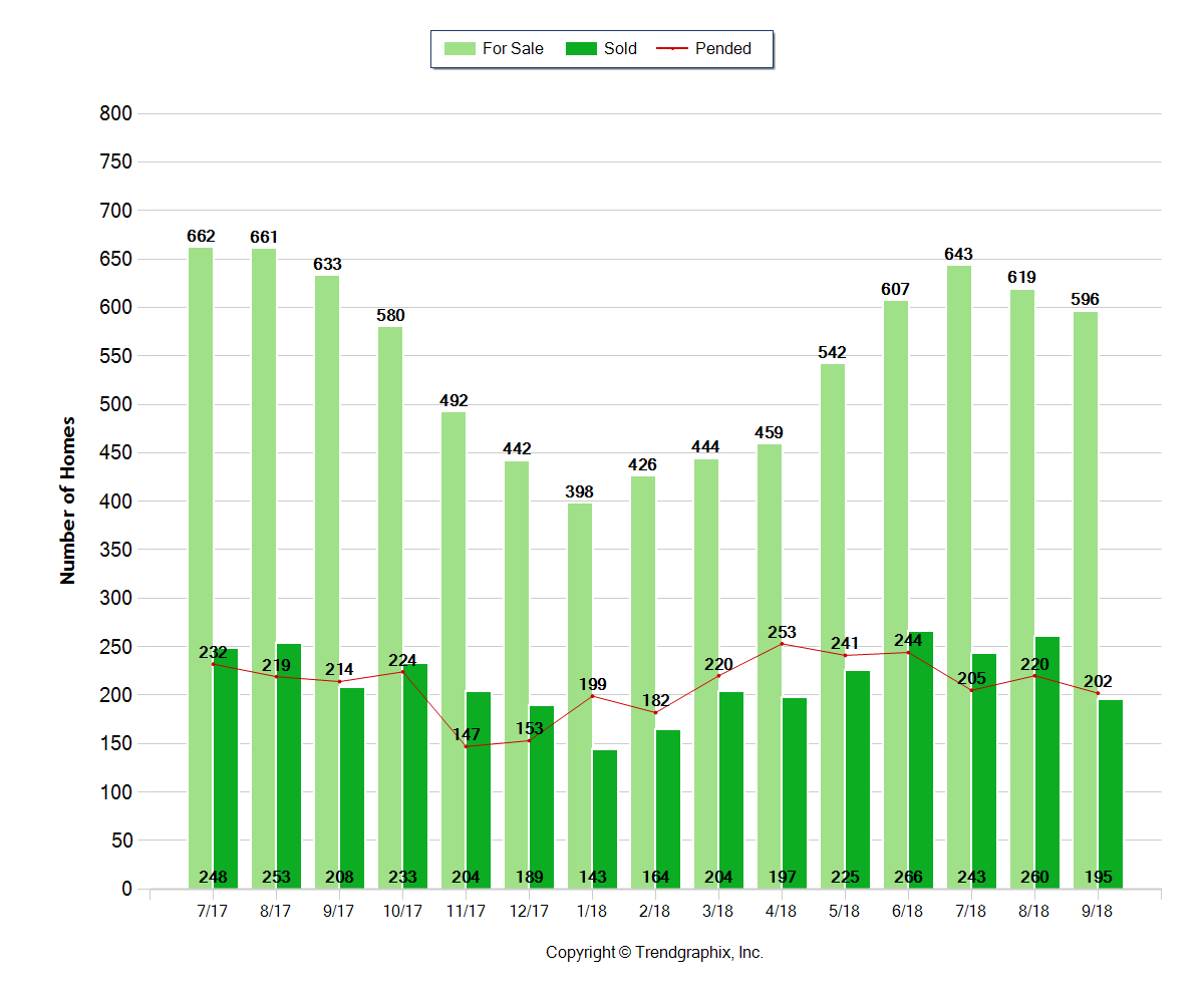Bend OR Real Estate Trends