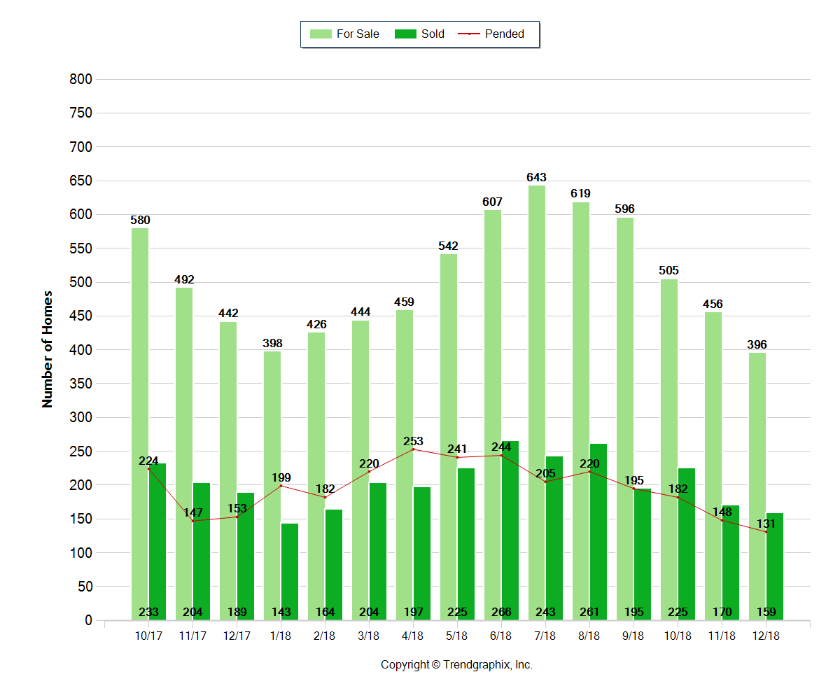 Bend Oregon Real Estate Trends December 2018
