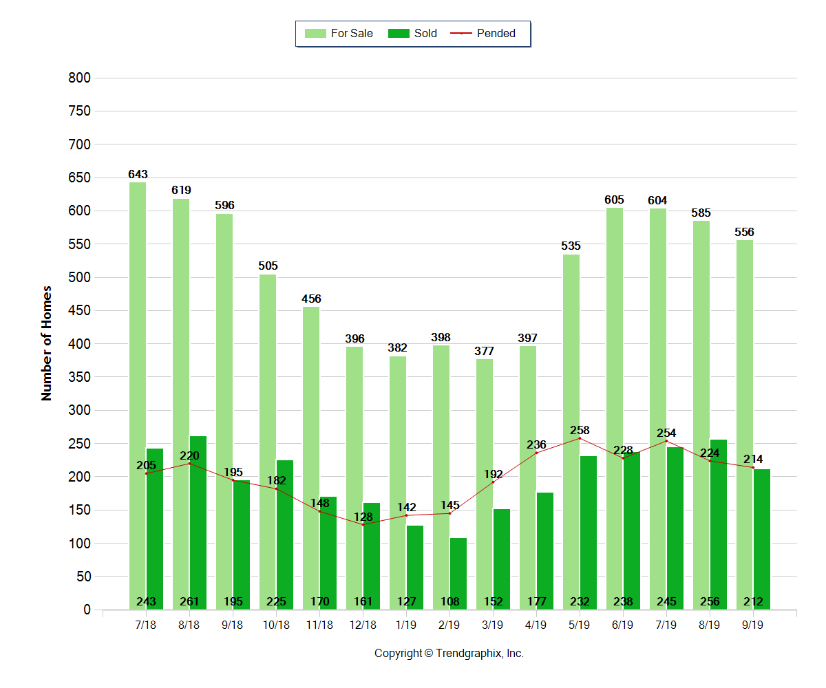 Bend Oregon Real Estate Trends