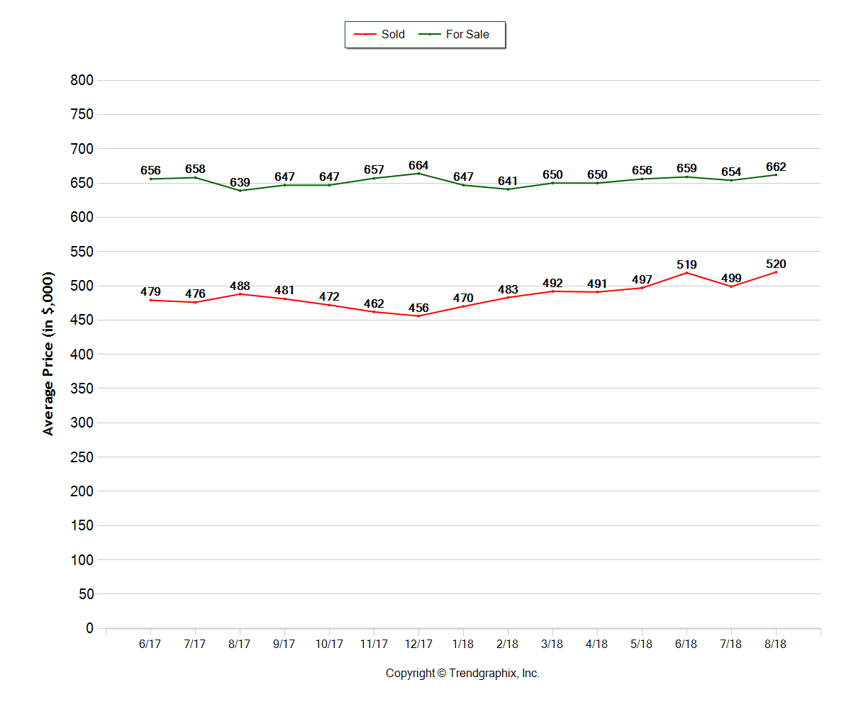 Bend Oregon Real Estate Trends August 2018