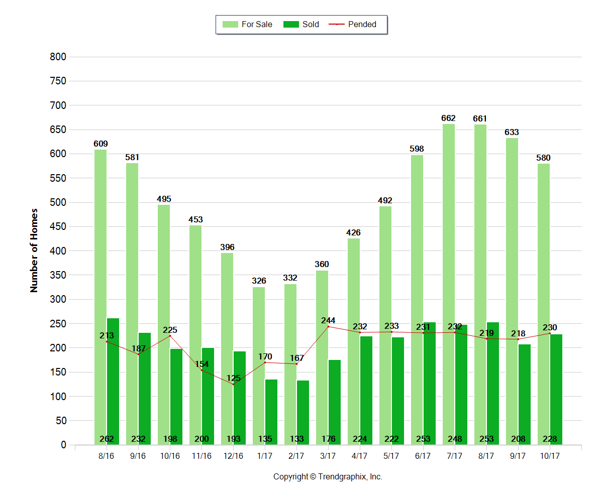 Bend Oregon real estate trends October 2017