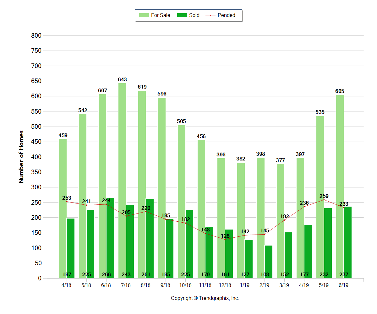 Bend Oregon Real Estate Trends