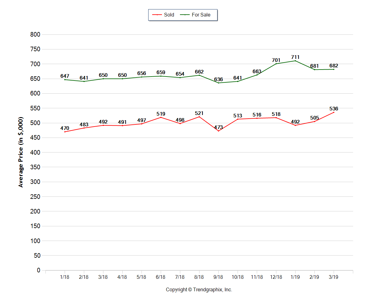 Bend Oregon Real Estate Trends