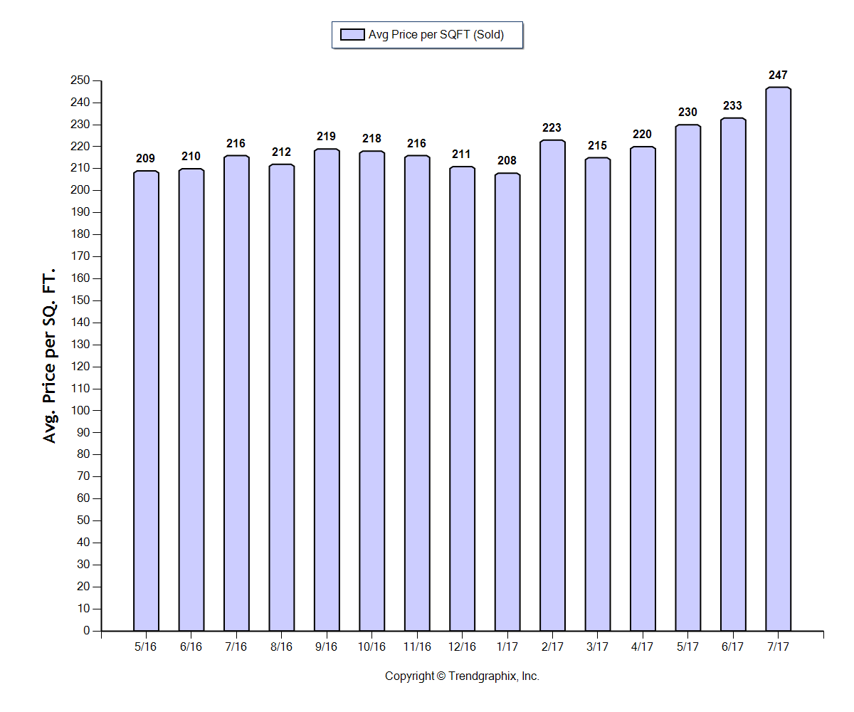 BendRealEstateTrends