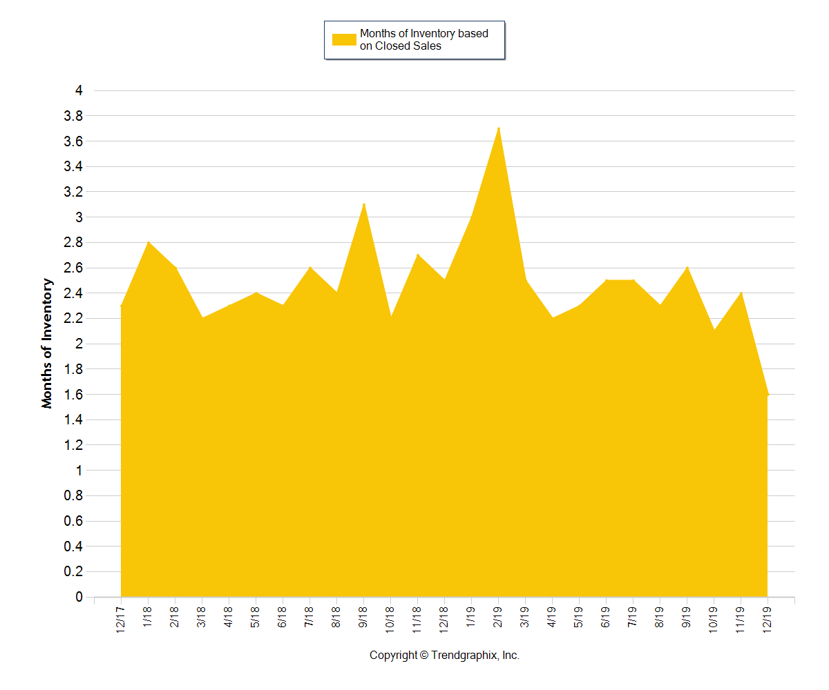 Bend Home Sales 2019 Show More of the Same