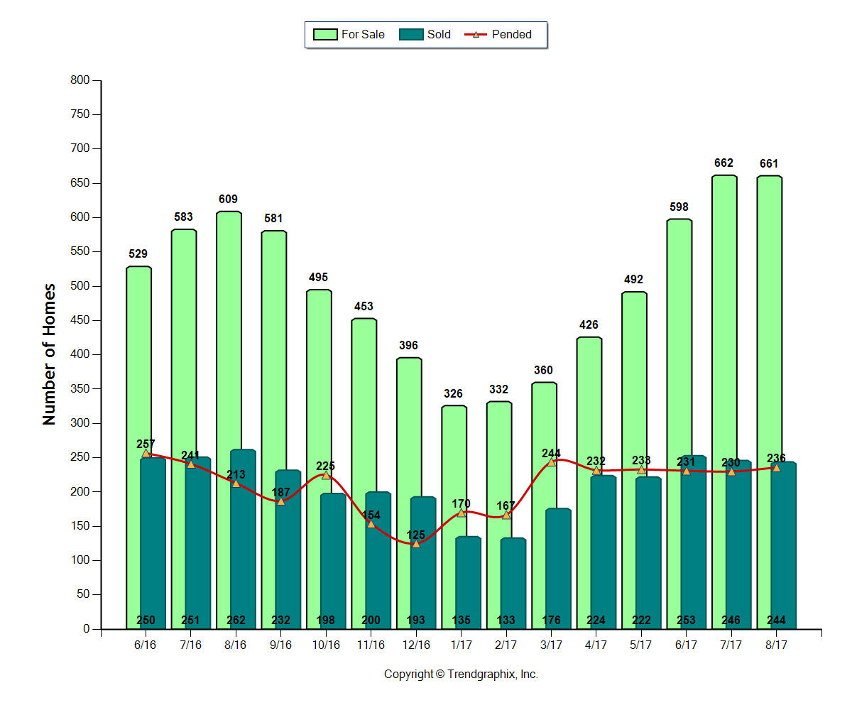 Bend Real Estate Trends August 2017