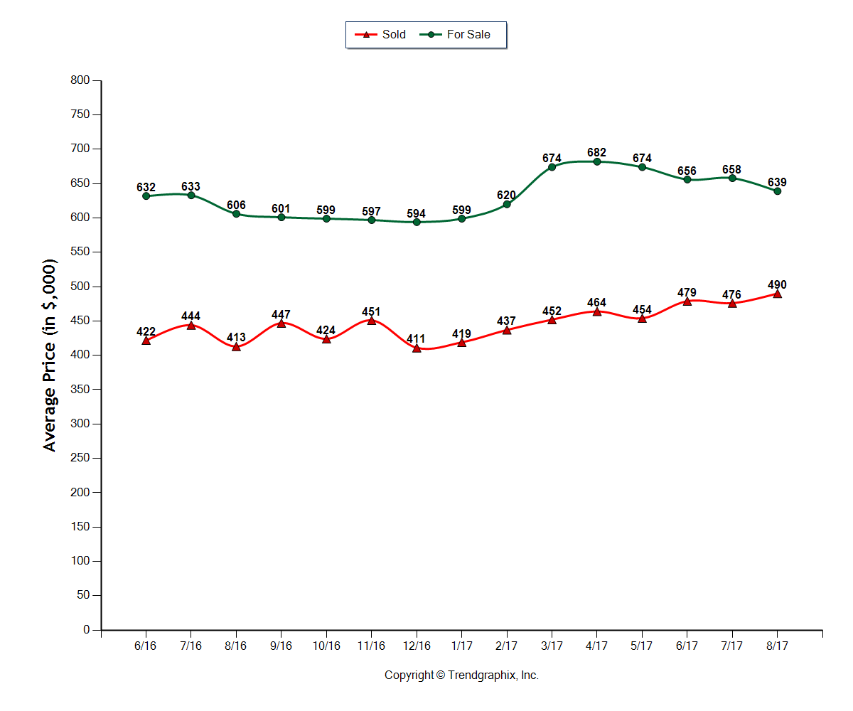 Bend OR Real Estate Trends August 2017