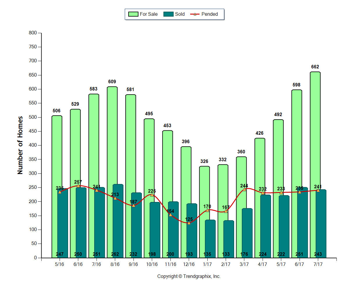 BendHomesforSalevsSoldvsPended