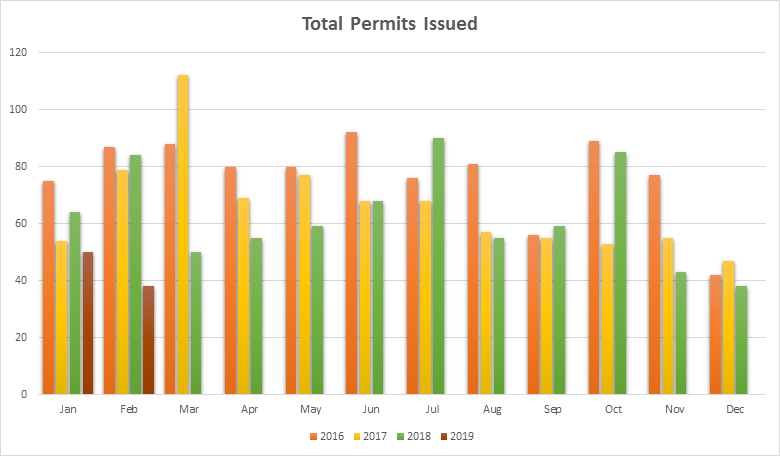 Bend OR new home permits