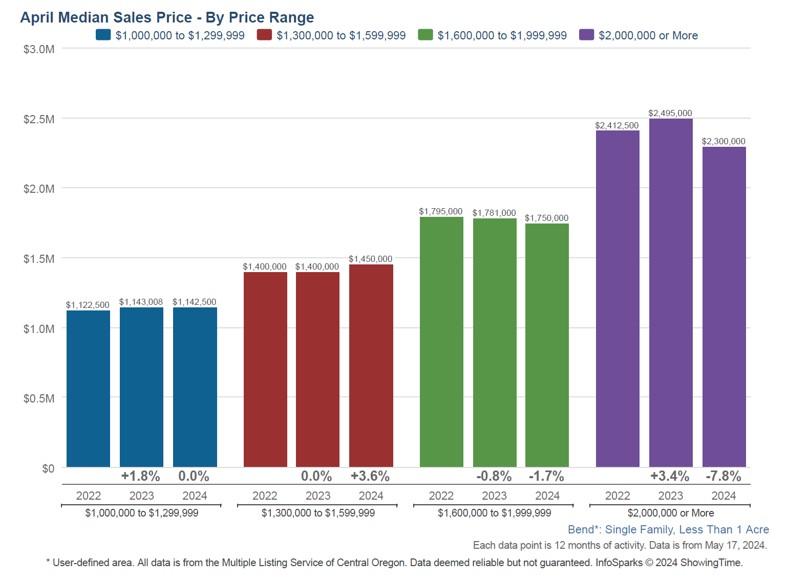 Bend Oregon Luxury Home Sales Update