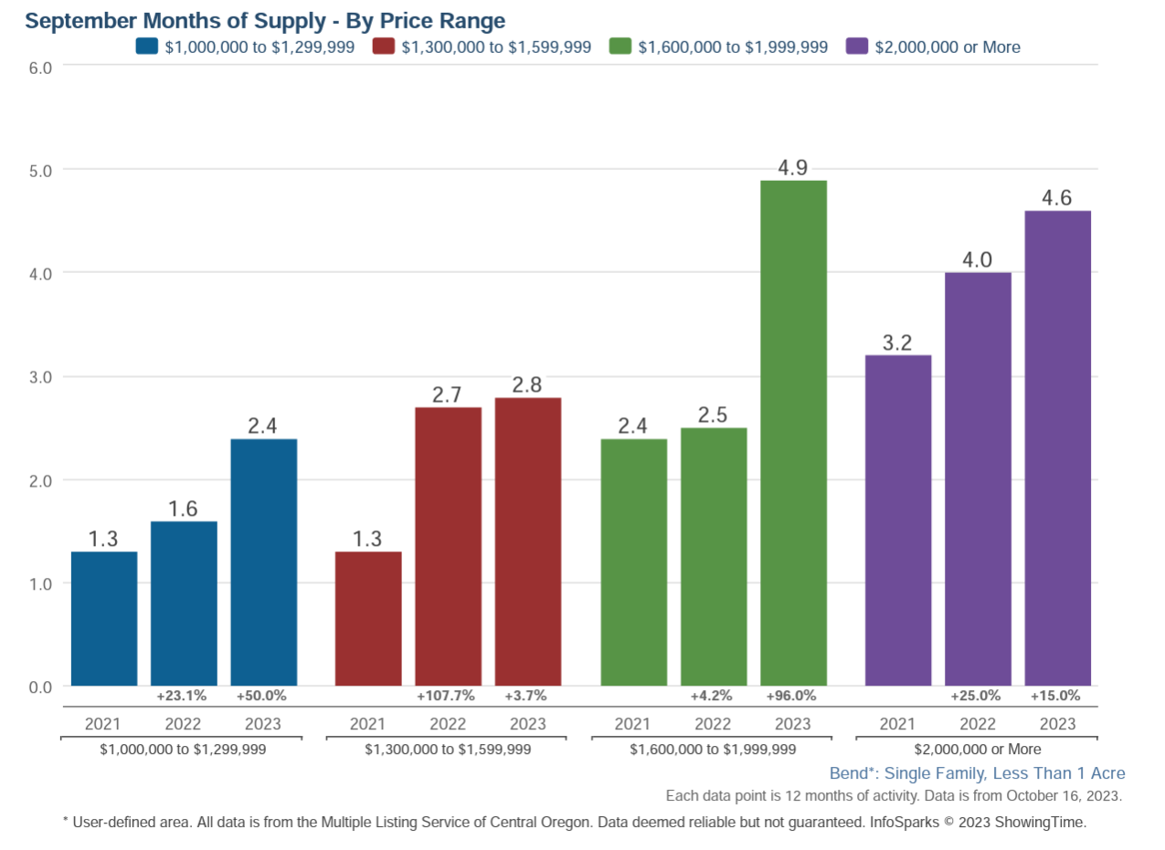 Bend Luxury Homes Months of Inventory