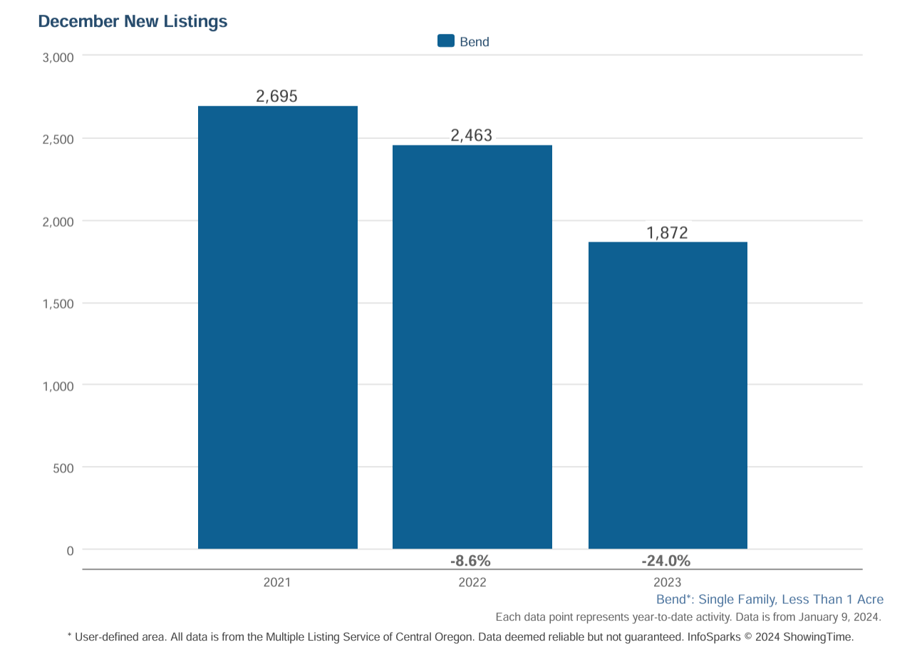 Bend Oregon Real Estate 2023 Trends and 2024 Predictions