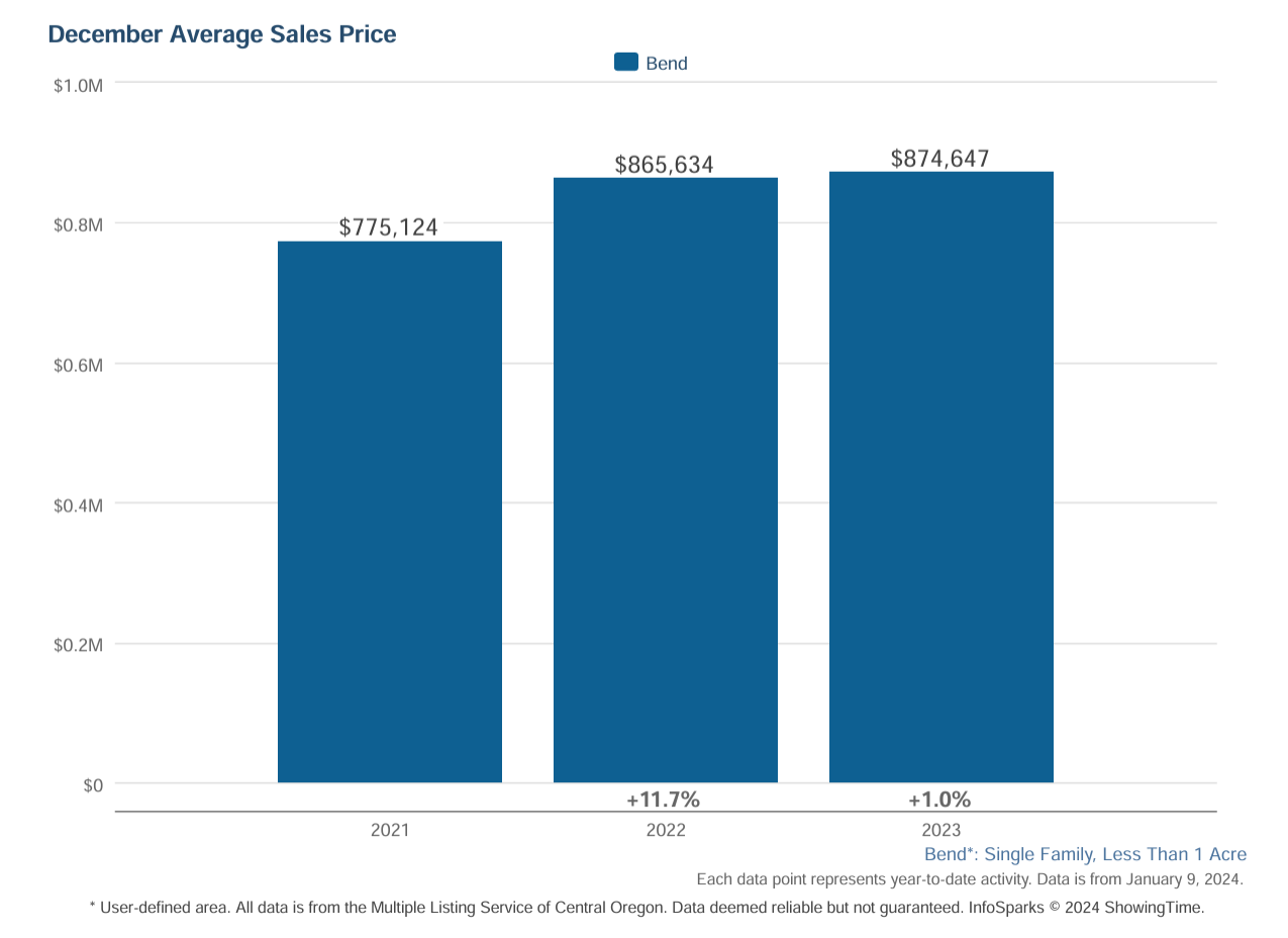 Bend Oregon Real Estate 2023 Trends and 2024 Predictions