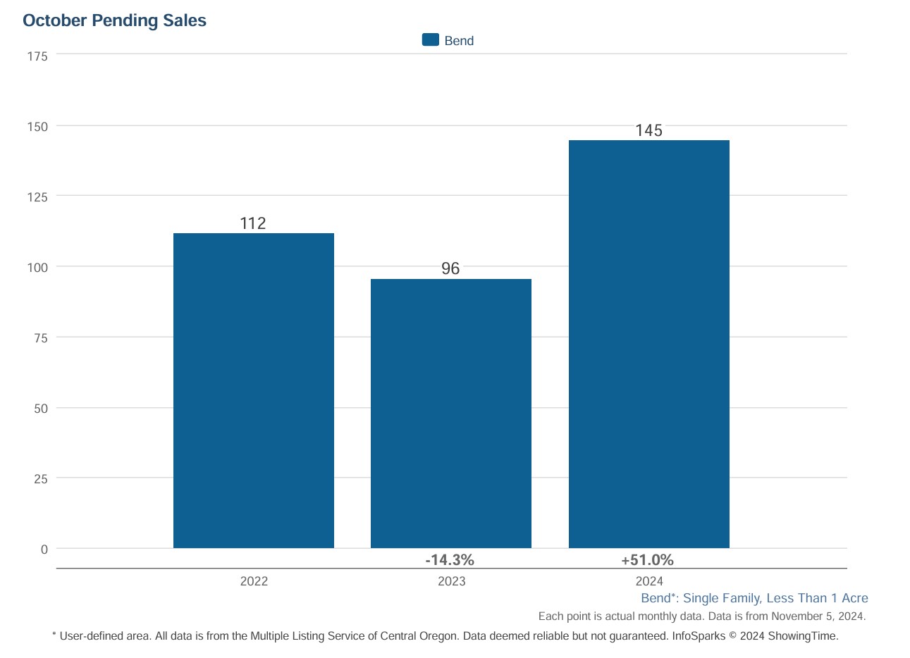 Bend Oregon Real Estate October 2024 Trends