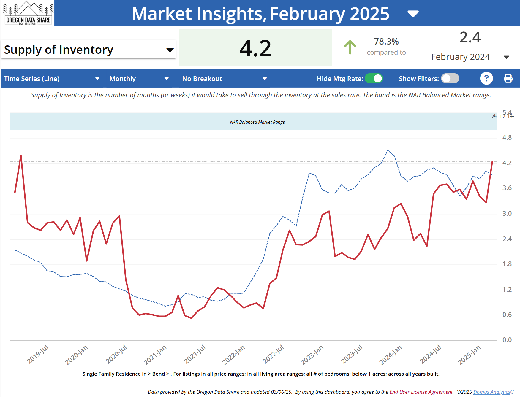 Bend Oregon Real Estate Supply of Inventory February 2025