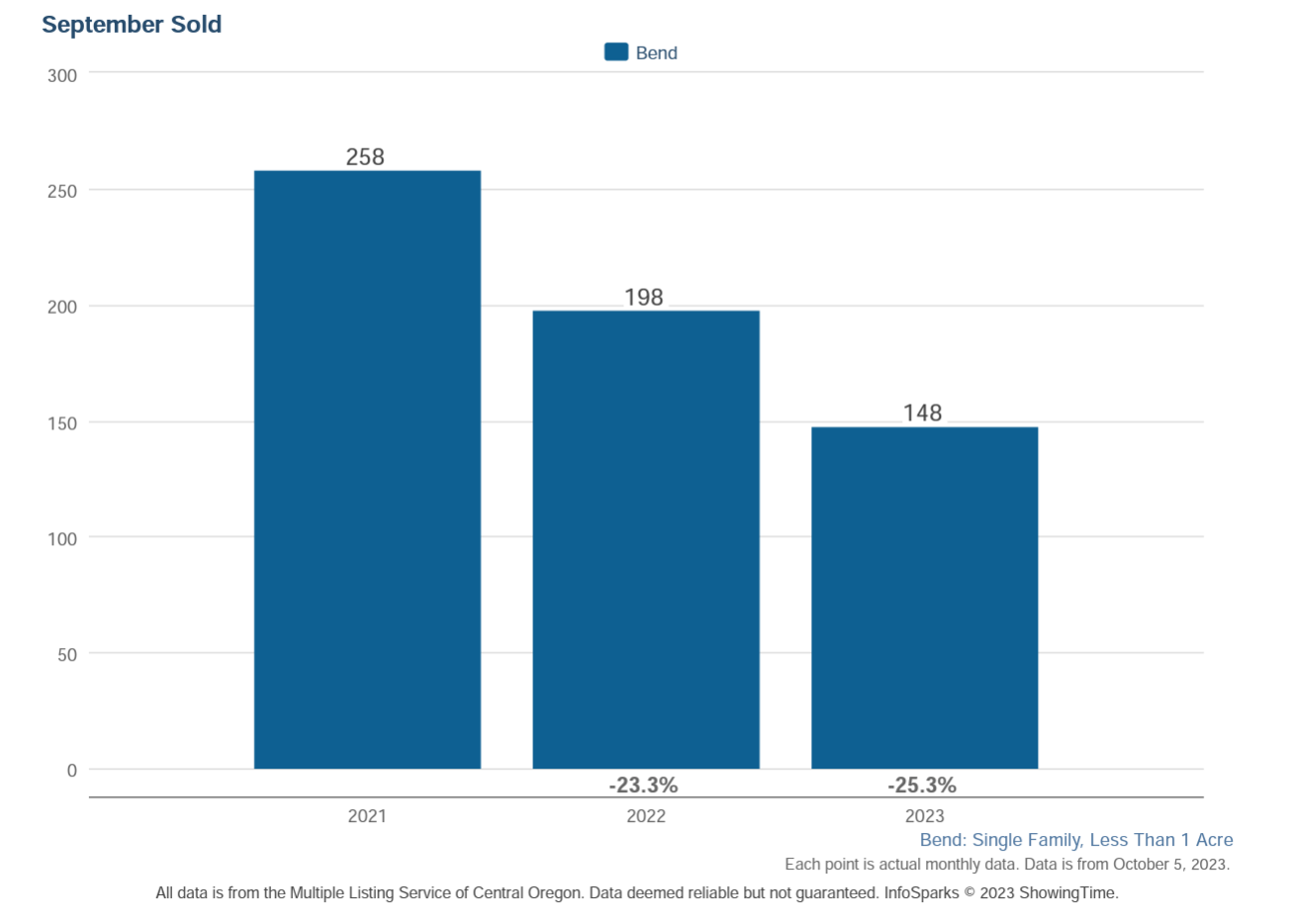 Bend Oregon Real Estate Market Trends