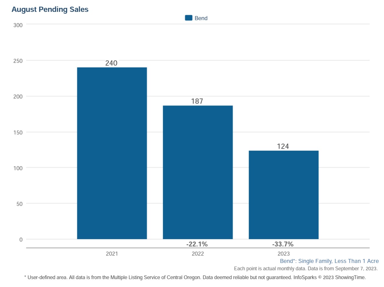 Bend Oregon Real Estate August 2023 Trends