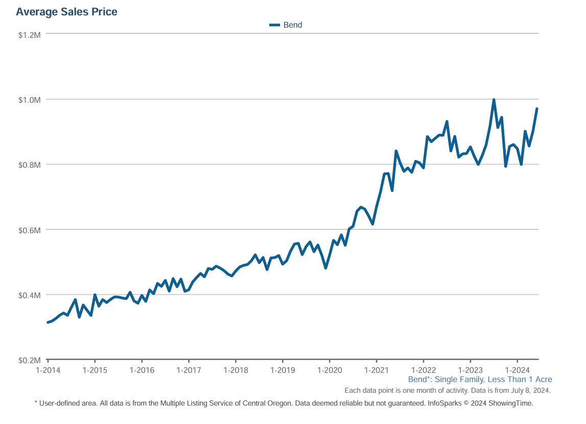 Bend Oregon Real Estate June 2024 Trends