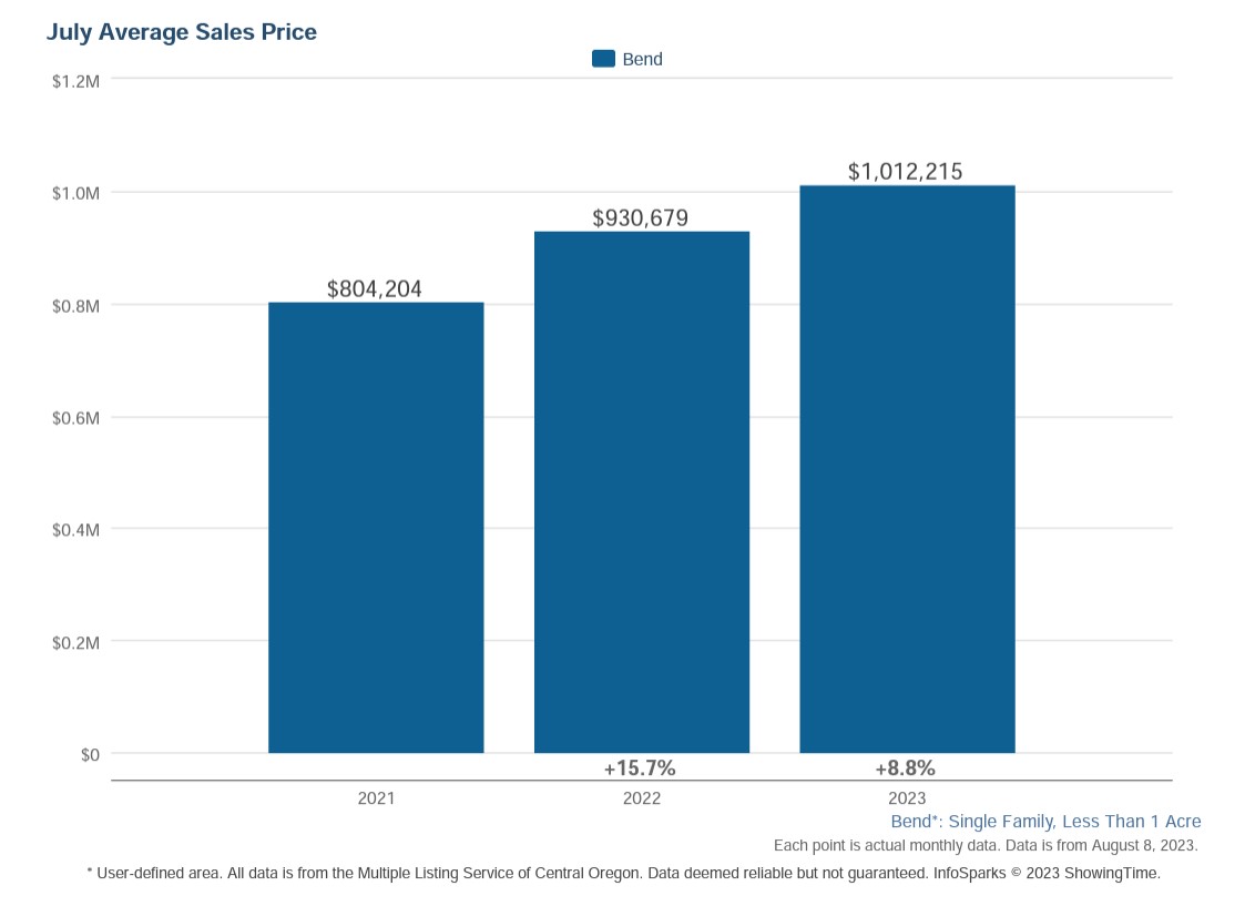 Bend Real Estate July 2023 Trends