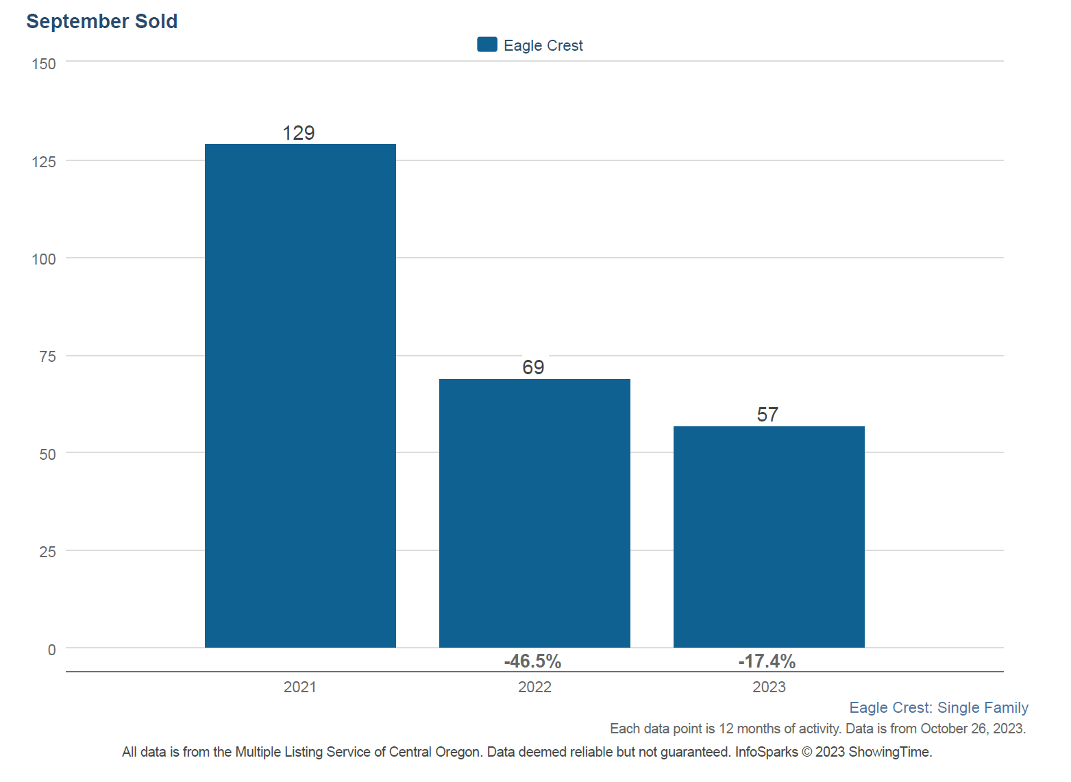 Eagle Crest in Redmond Oregon Real Estate Market Trends
