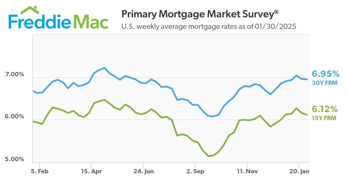 Bend Oregon Mortgage Rates January 2025