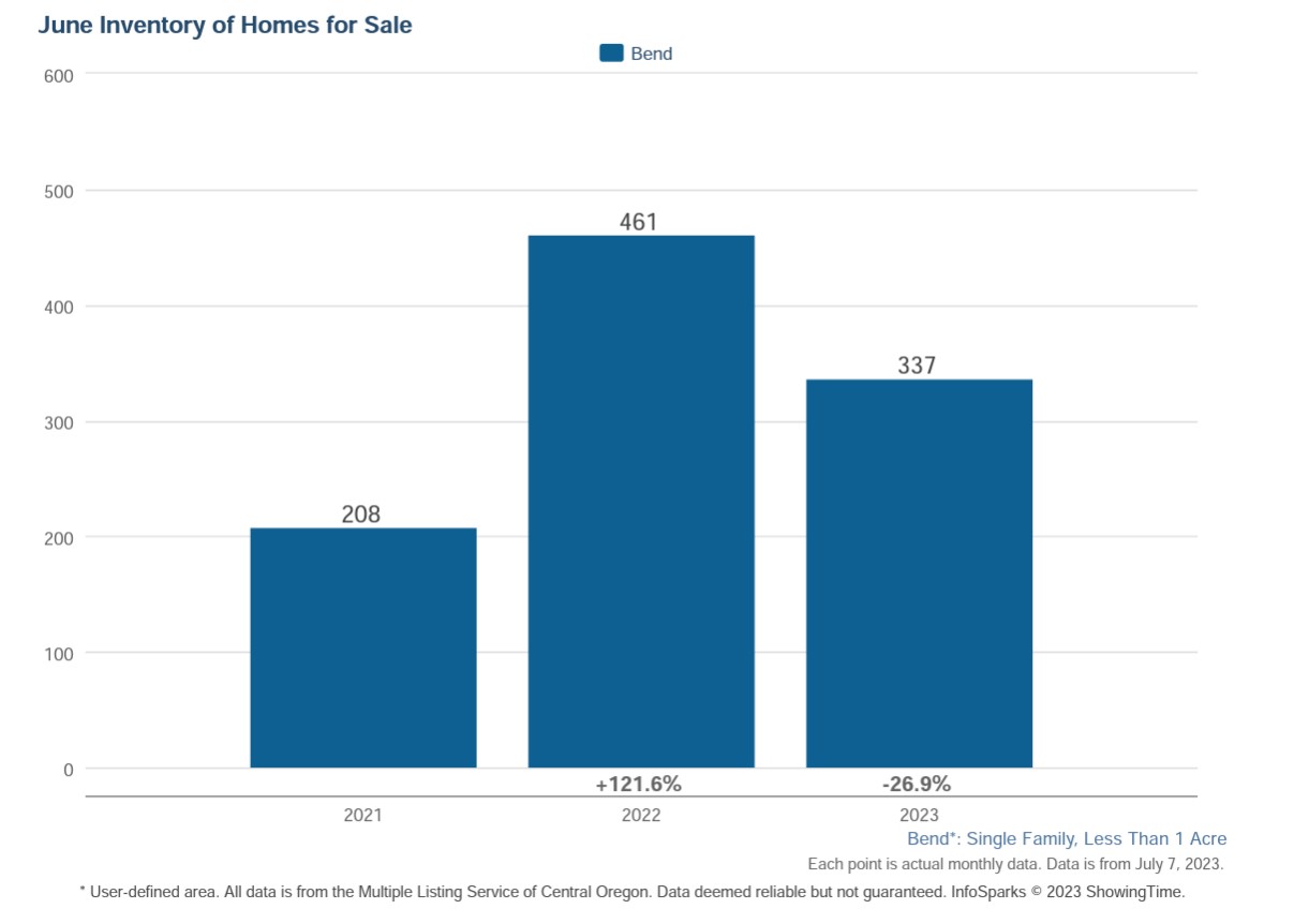 Bend Oregon Real Estate June 2023 Market Trends