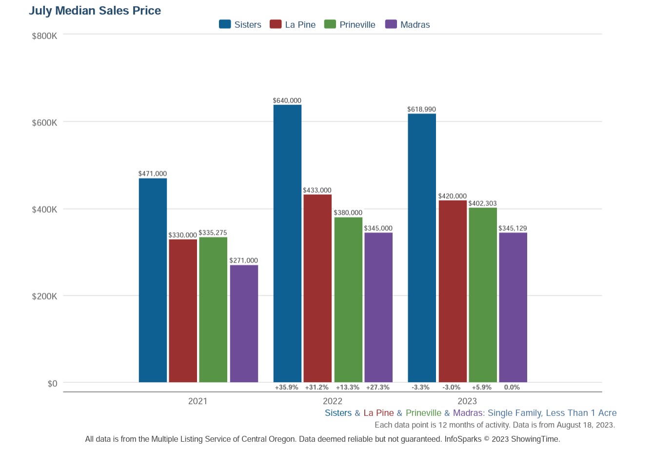 Central Oregon Real Estate Market Trends for Sisters, Prineville