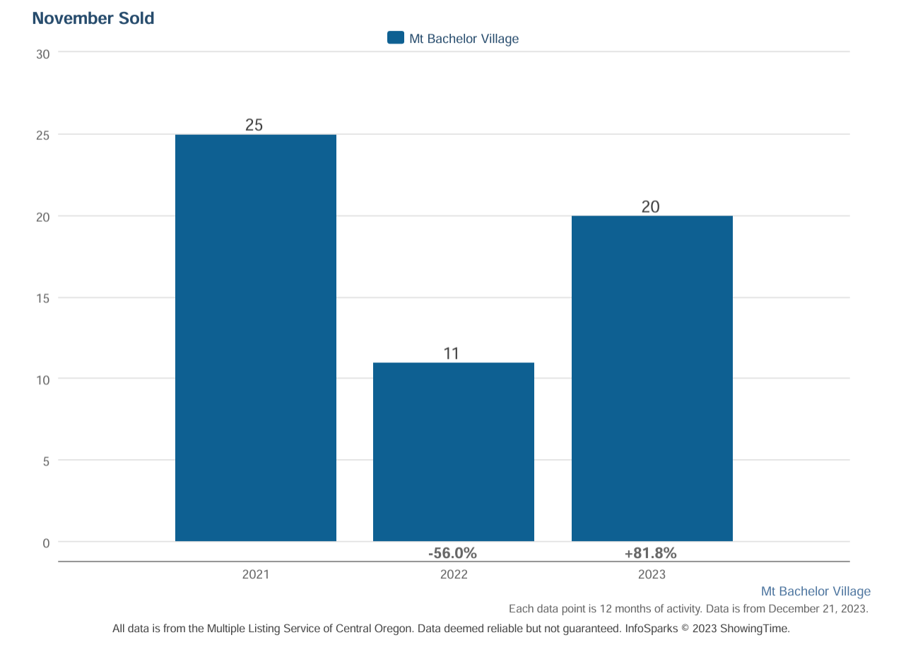 Mt Bachelor Village Real Estate Market Trends Bend Or