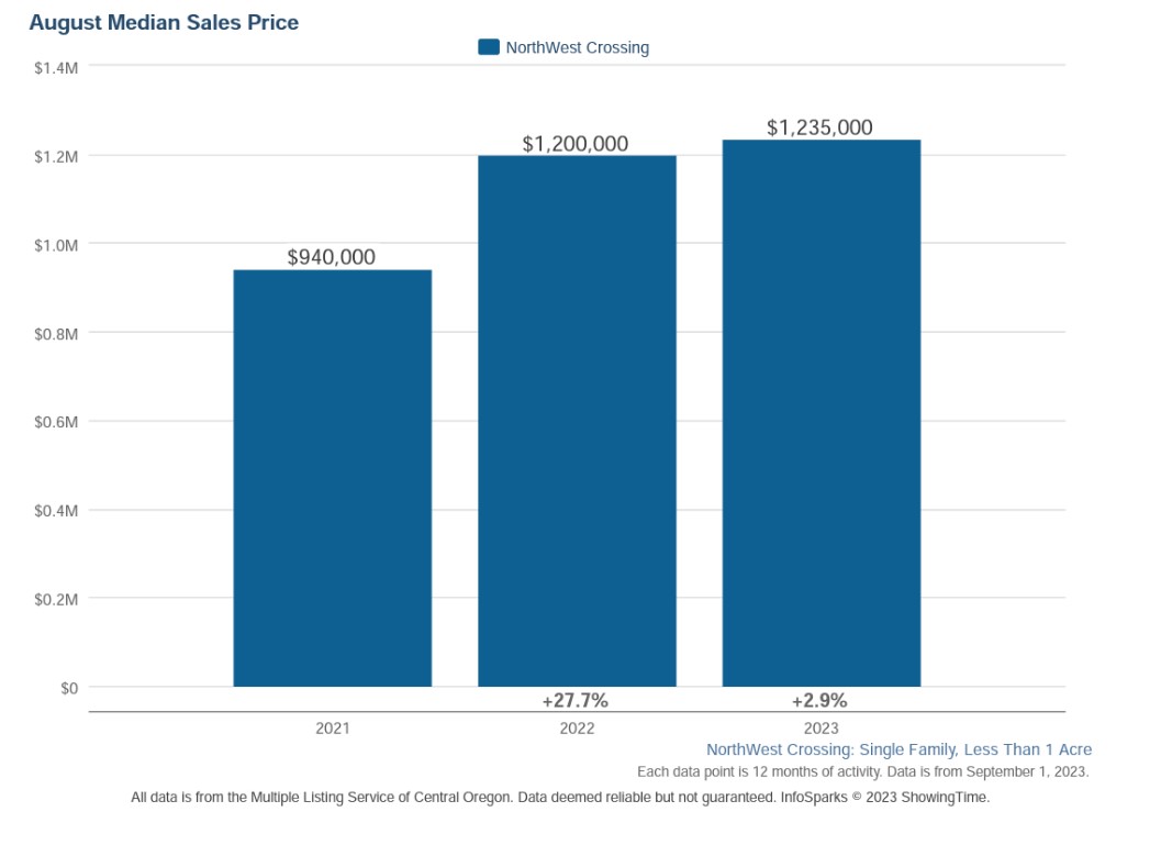 Northwest Crossing Real Estate Market Trends