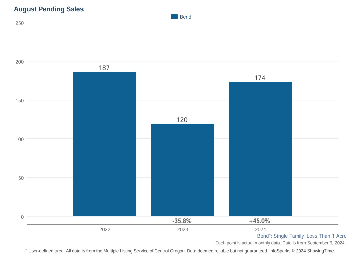 Bend Oregon Real Estate August 2024 Trends