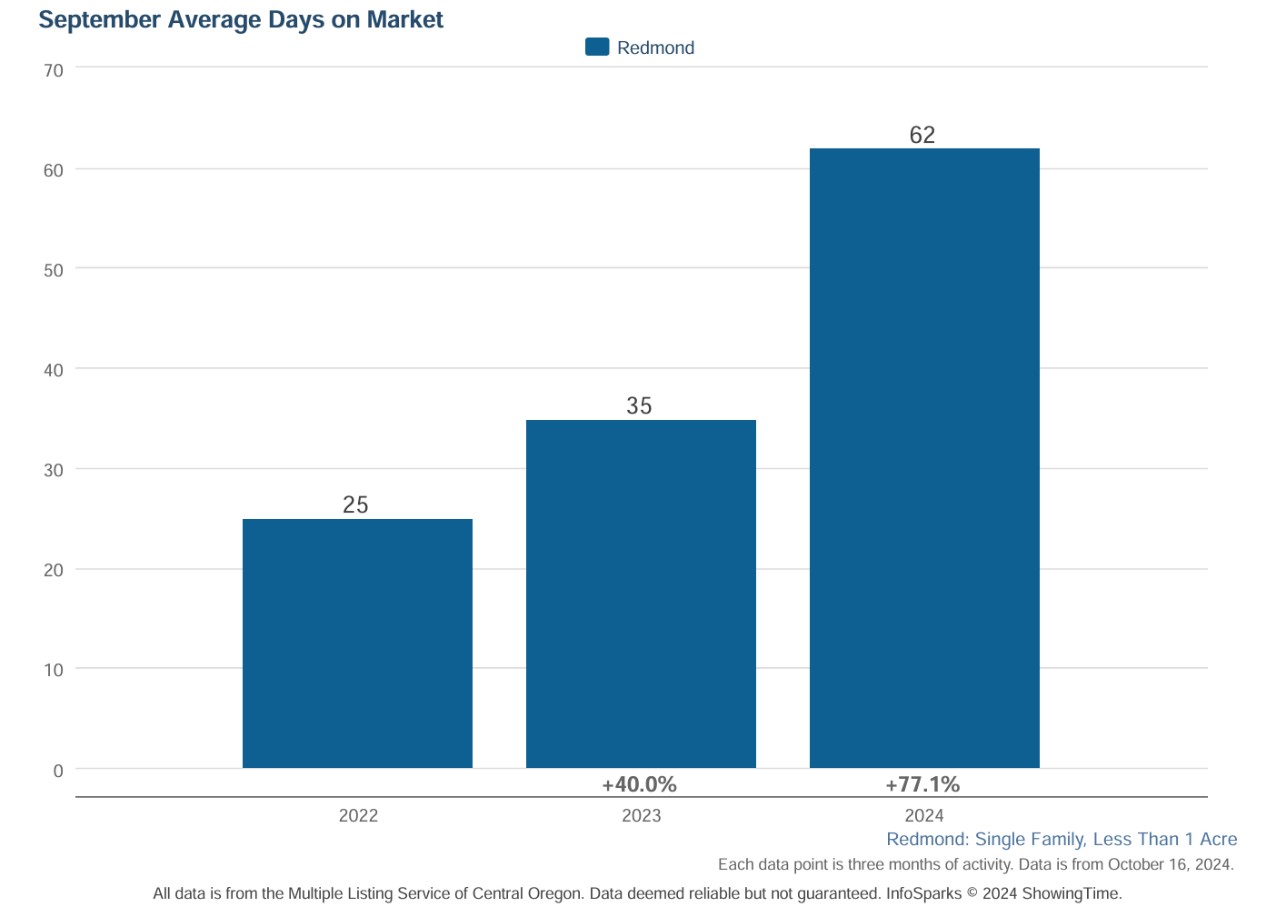 Redmond Oregon Real Estate 3rd Quarter 2024 Trends