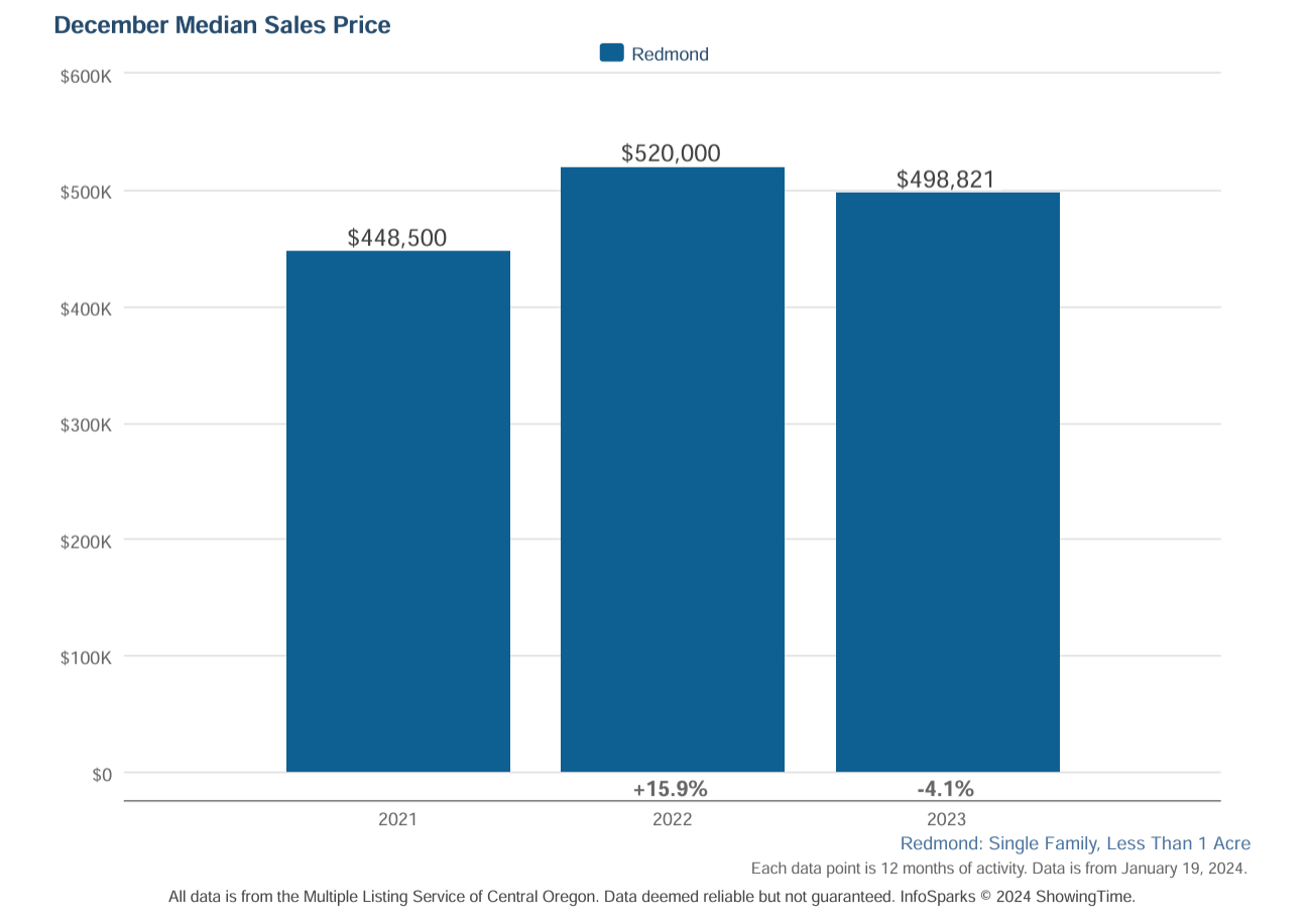 What Happened in 2023 With Redmond Oregon Real Estate?