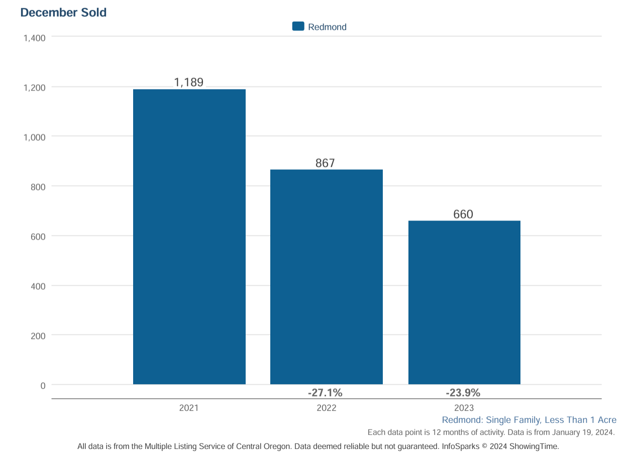 What Happened With Redmond Oregon Real Estate Sales in 2023?