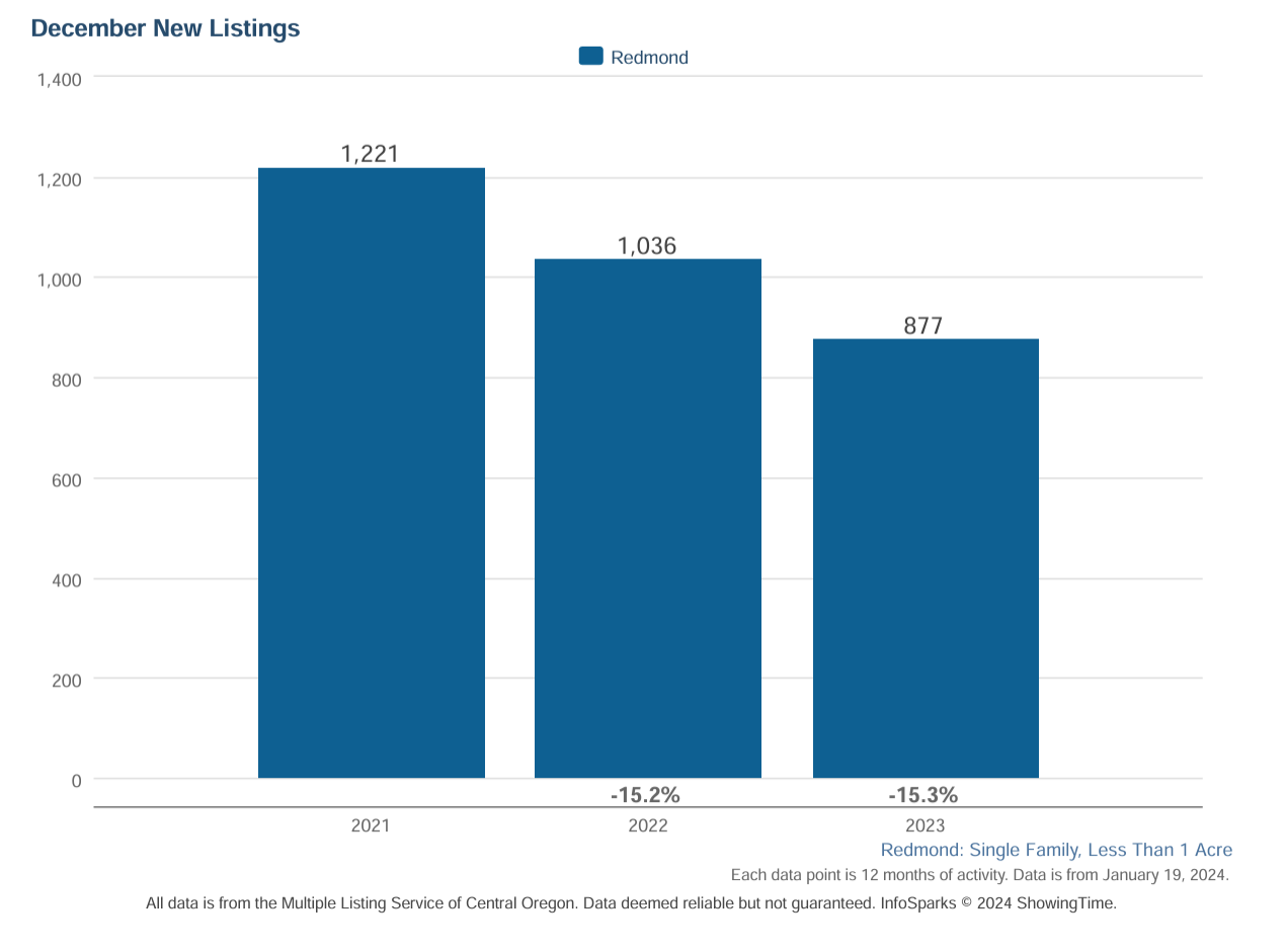 What Happened in 2023 With Redmond Oregon Real Estate?