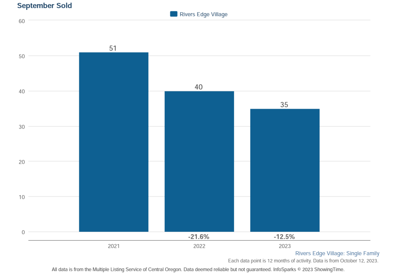 Rivers Edge Real Estate Sales in Bend Oregon