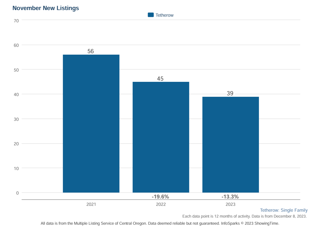 Tetherow Real Estate Market Trends