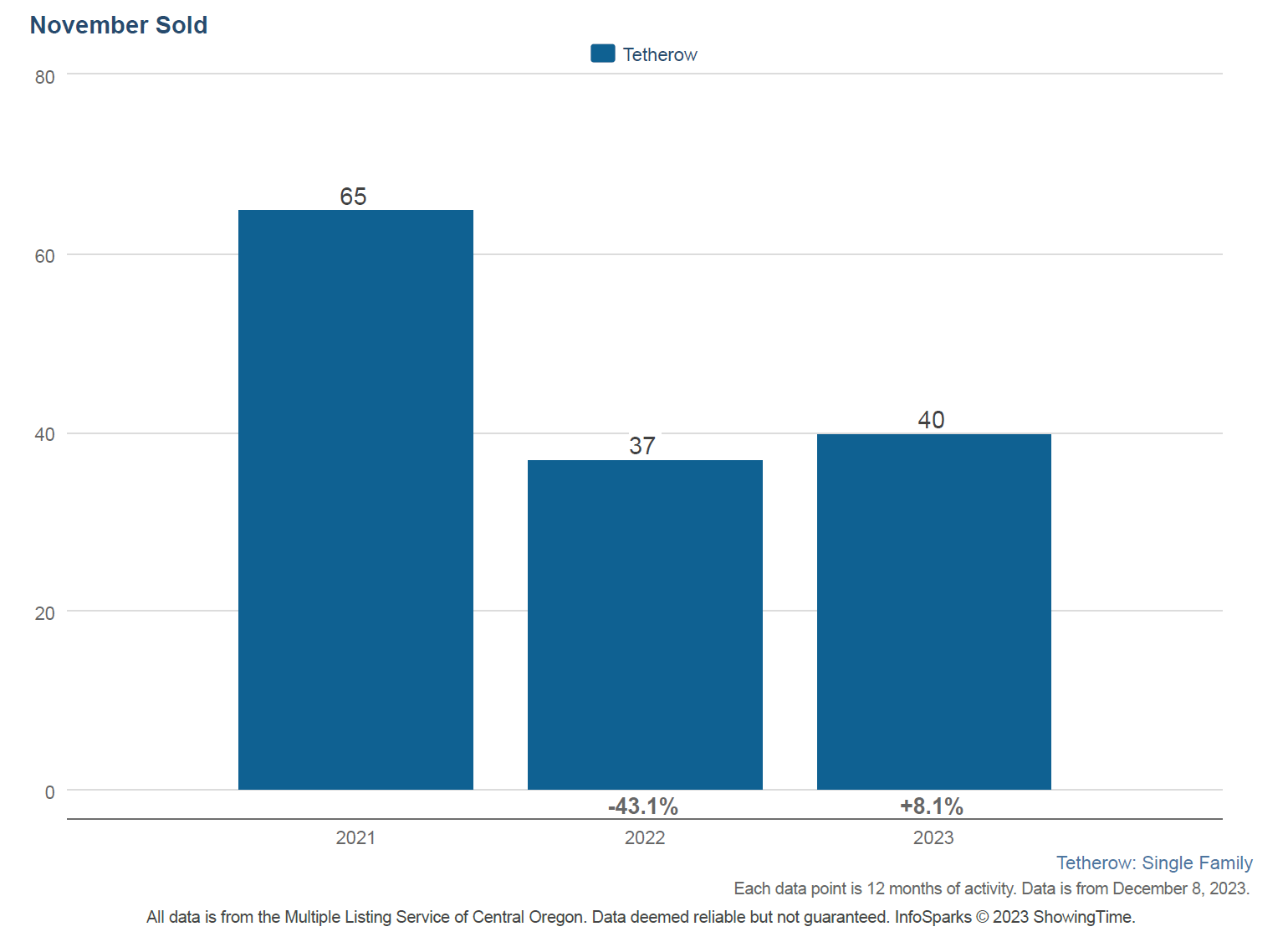Tetherow Real Estate Market Trends Bend Oregon