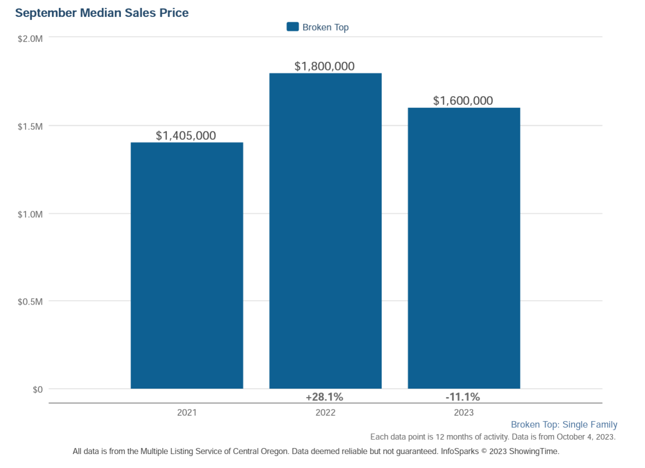 Broken Top Real Estate Market Trends