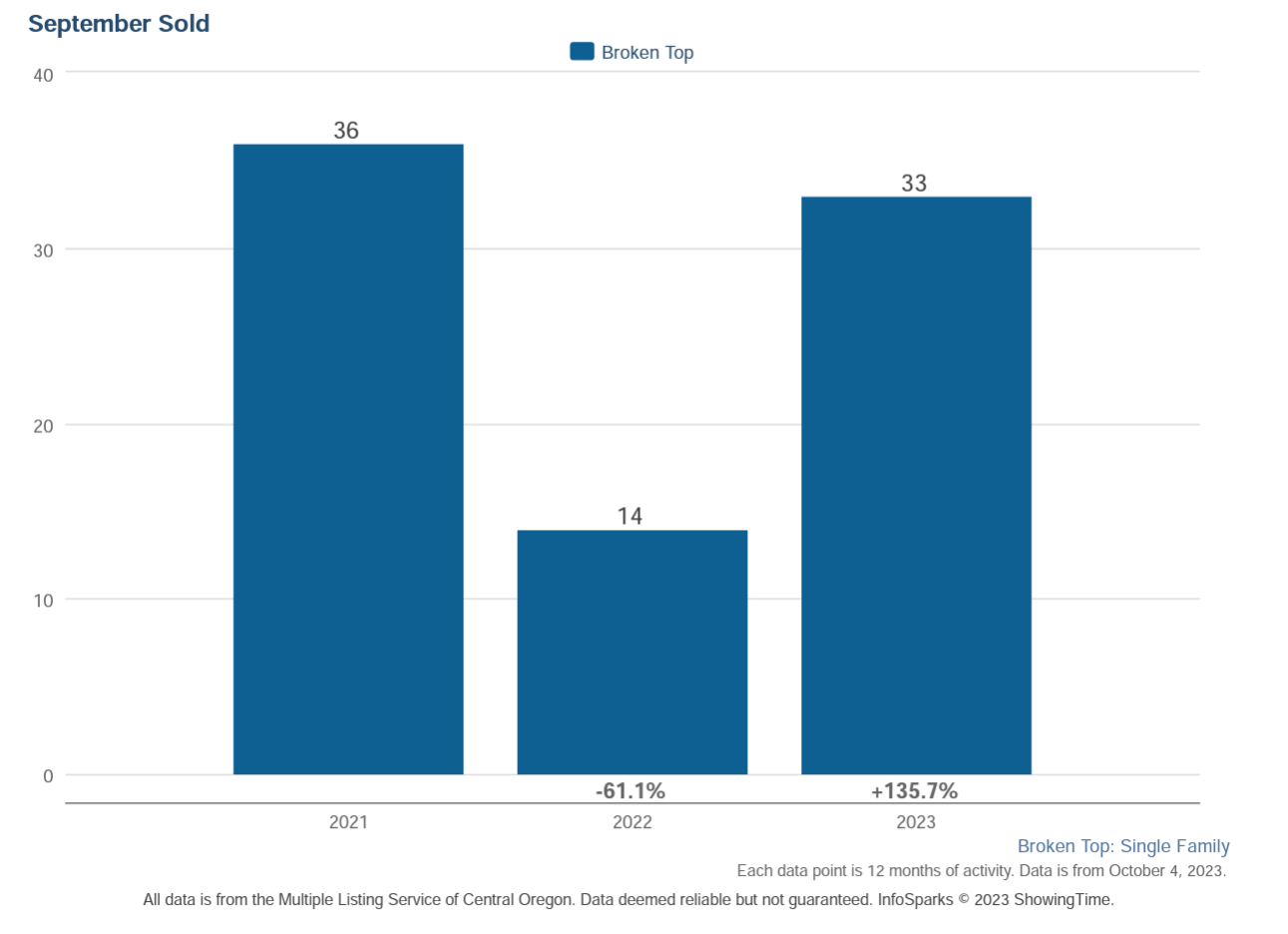 Broken Top Oregon Real Estate Market Trends